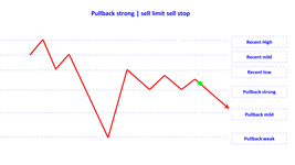 pullback strong sell limit sell stop en.png